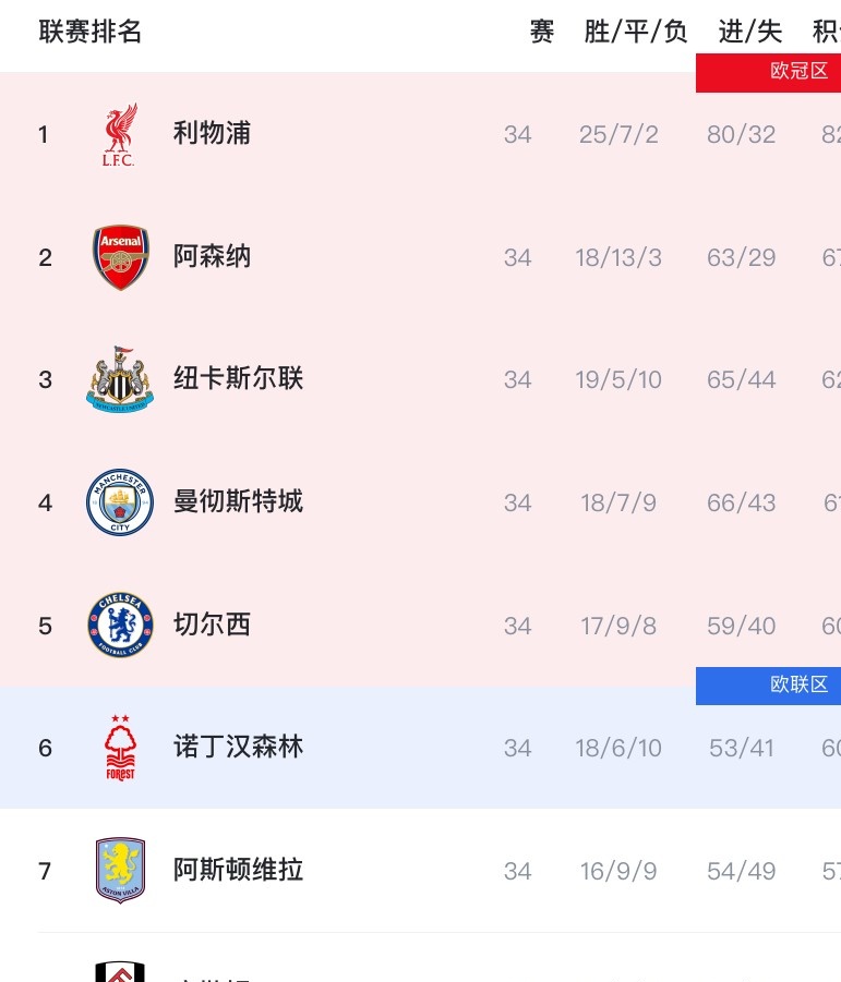 利物浦客场获胜，英超进军欧冠席位